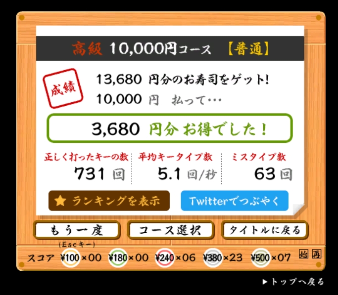 寿司打では高級10,000円コースで「3,680円分お得」でした。