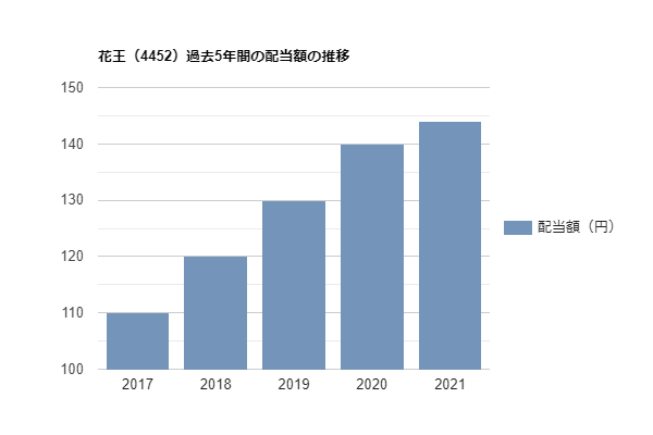花王（4452）過去5年間の配当額の推移