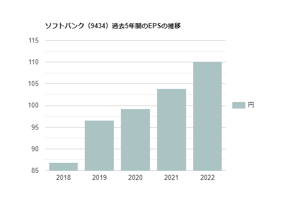 ソフトバンク（9434）過去5年間のEPSの推移