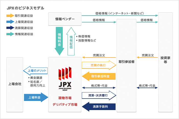 日本取引所グループのビジネスモデル