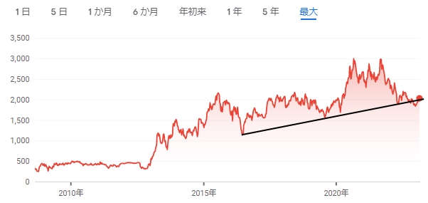日本取引所グループの長期チャート