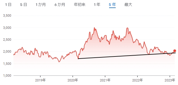 日本取引所グループの中期チャート