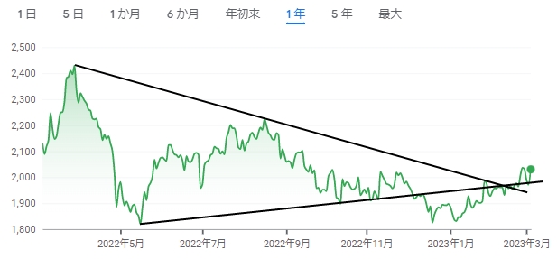 日本取引所グループの短期チャート