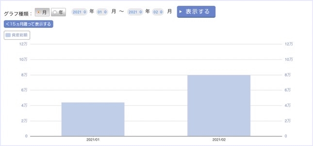 2月：＋4,145円（+5.51%）