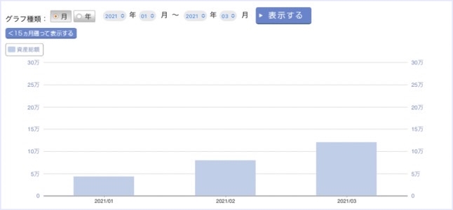 3月：＋12,084円（+11.13%）