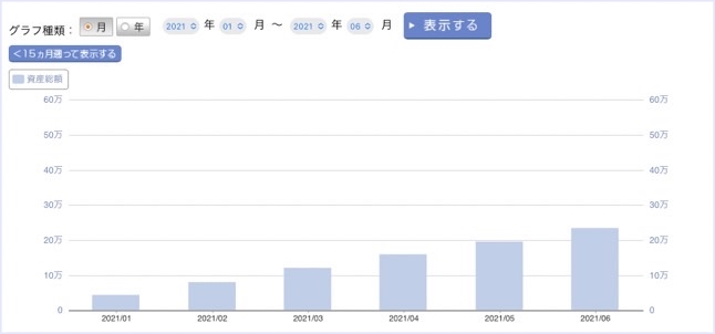 6月：＋27,041円（+12.96%）