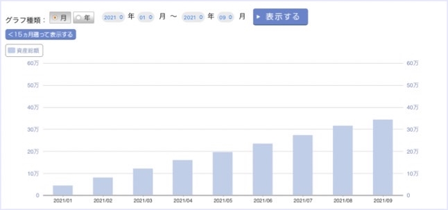 9月：＋34,786円（+11.27%）