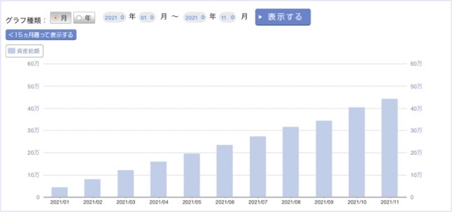 11月：＋68,248円（+18.19%）