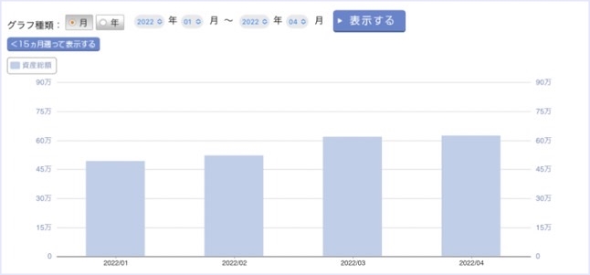 4月：＋82,657円（+15.25%）