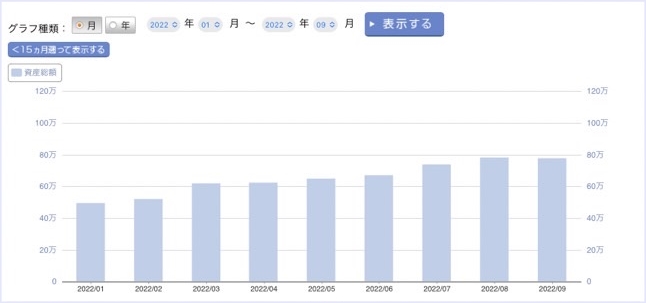 9月：＋70,193円（+9.90%）