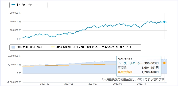 12月：＋396,003円（+32.76%）