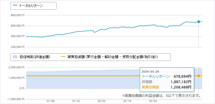 3月：＋678,694円（+56.16%）