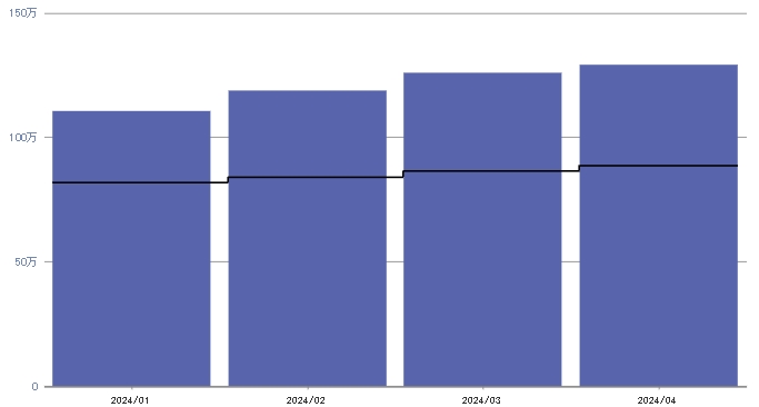 4月：+404,799円（+45,60%）