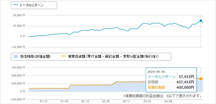 4月：＋37,433円（+9.35%）