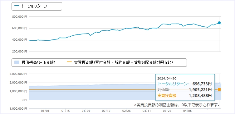 4月：＋696,733円（+63.43%）