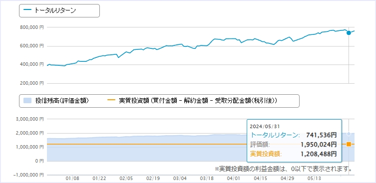 5月：＋741,536円（+61.36%）