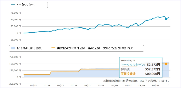 5月：＋52,572円（+10.51%）