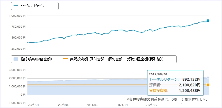 6月：＋892,132円（+73.82%）