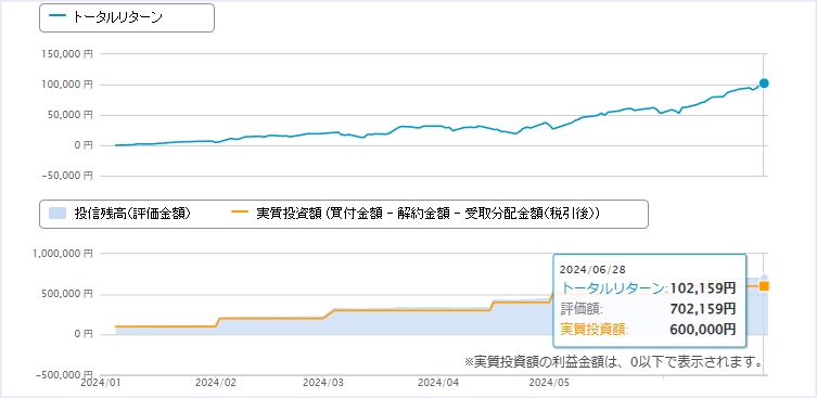 6月：＋102,159円（+17.02%）