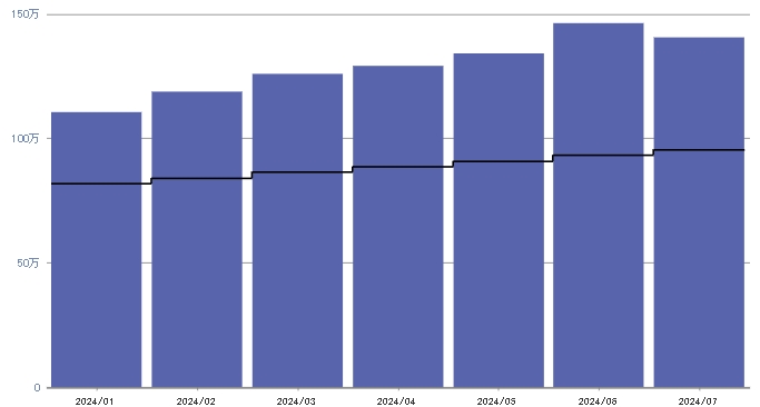 7月：+448,065円（+46.86%）
