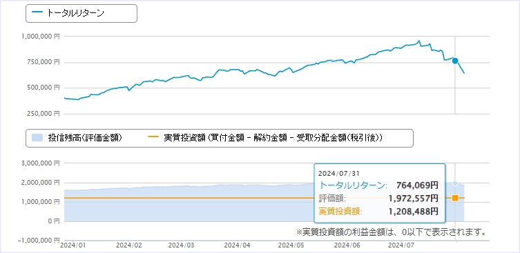 7月：＋764,069円（+63.22%）