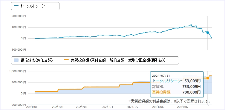 7月：+53,009円（+7.57%）