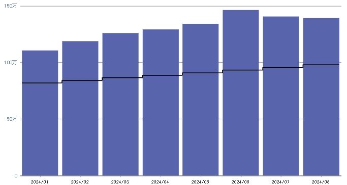 8月：+412,590円（+42.14%）