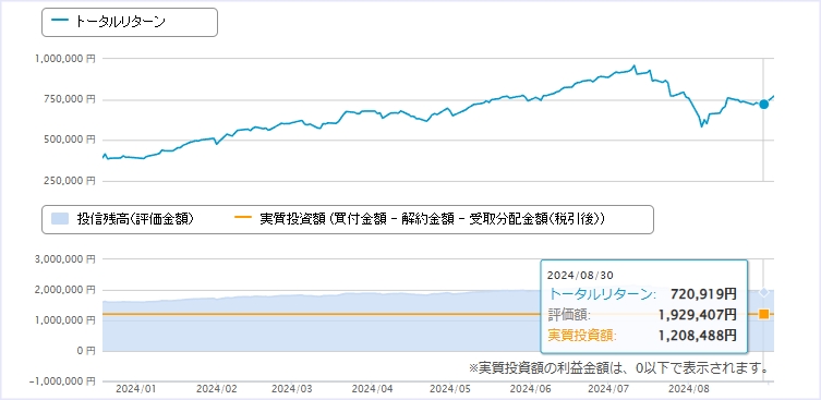 8月：＋720,919円（+59.65%）