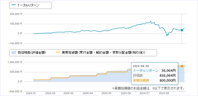 8月：+36,064円（+4.50%）