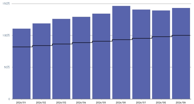 9月：+428,693円（+42.79%）