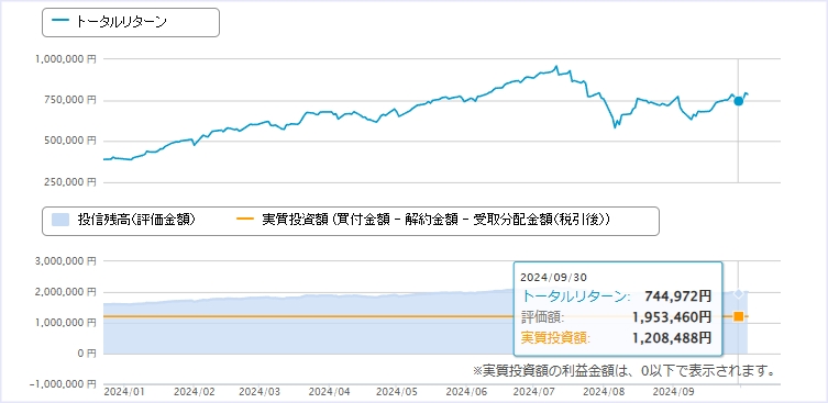 9月：＋744,972円（+61.64%）