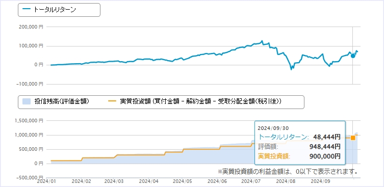 9月：+48,444円（+5.38%）