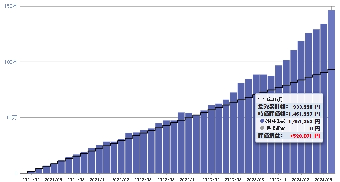 iDeCoで築いた資産は1,461,297円