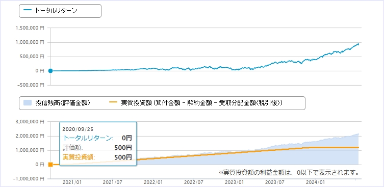 旧NISA（S&P500）でつみたて