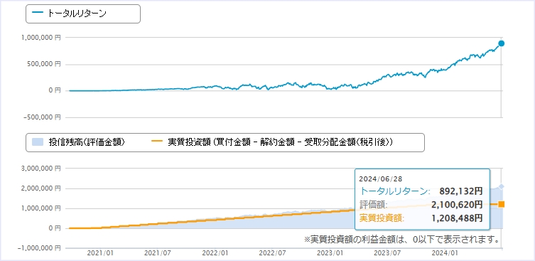 旧NISAで築いた資産は2,100,620円