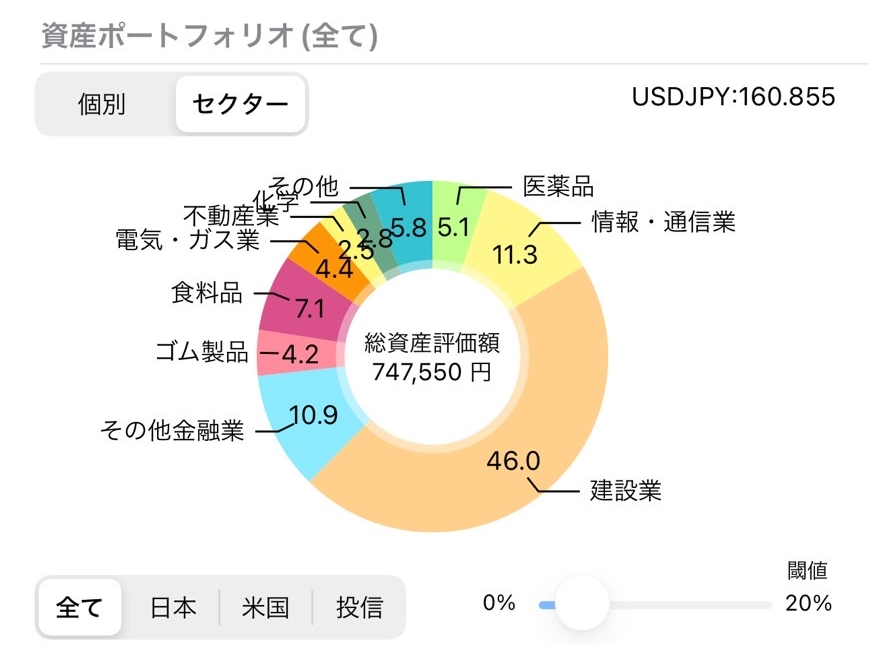 資産ポートフォリオ（セクター）