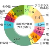 【2024年6月】36株を追加購入して評価損益は755,531円（+8,610円）