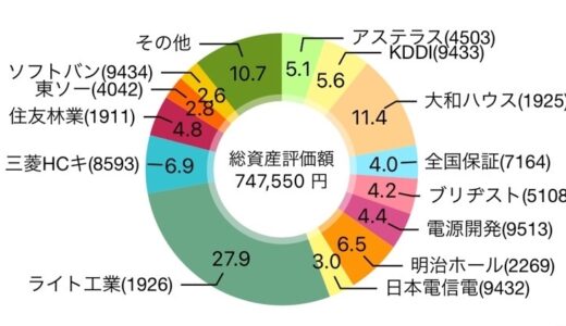 【2024年6月】36株を追加購入して評価損益は755,531円（+8,610円）