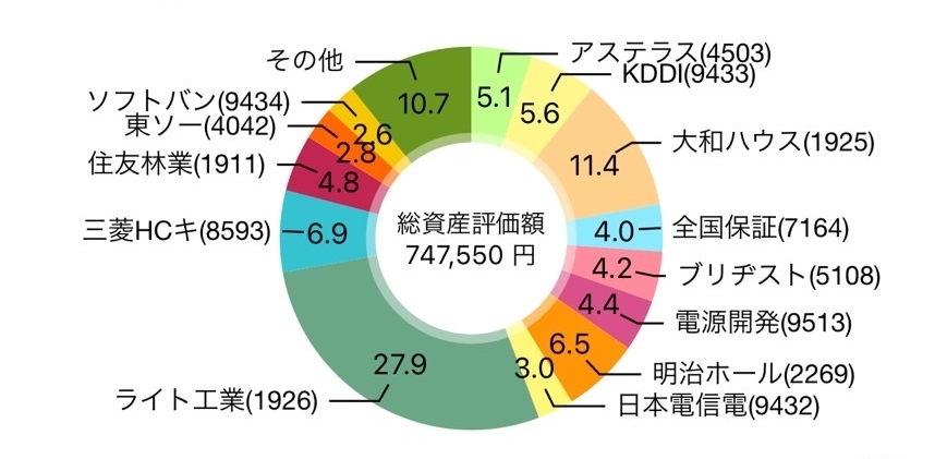 【2024年6月】36株を追加購入して評価損益は755,531円（+8,610円）