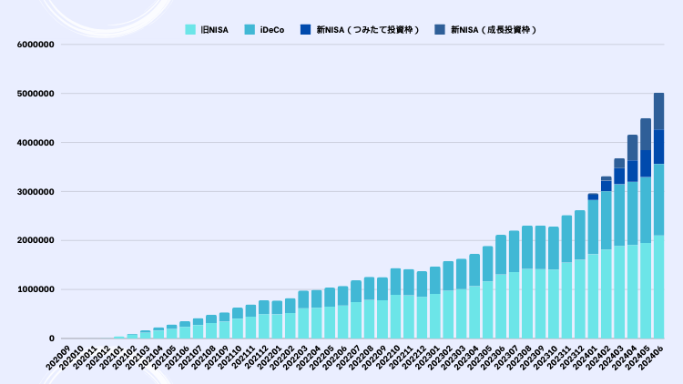 本で学んでからNISAを利用し、そしてiDeCoに加入した後に国内株式投資を始めたことで資産500万円を達成することができた