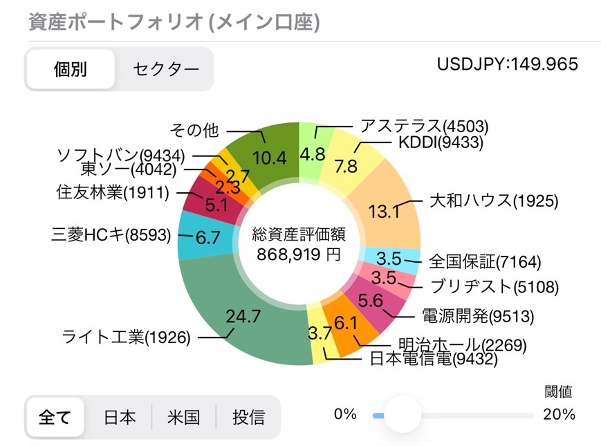 資産ポートフォリオ