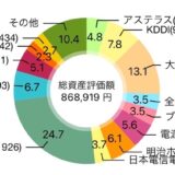 【2024年7月】80株を追加購入して評価損益は862,626円（+22,629円）