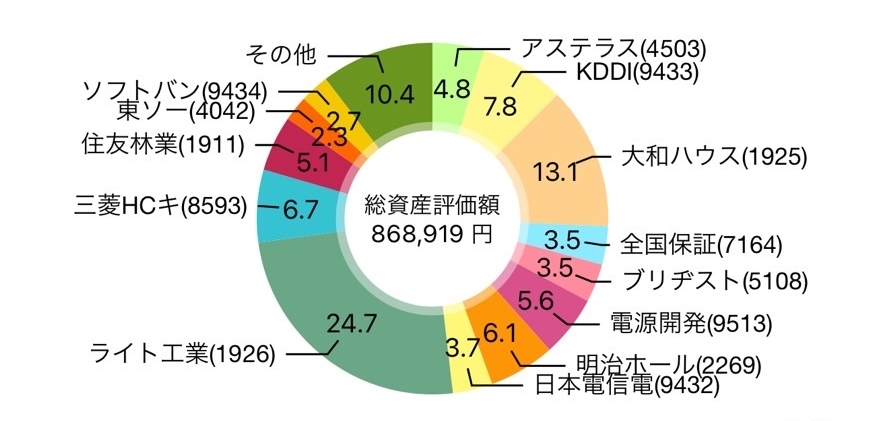 【2024年7月】80株を追加購入して評価損益は862,626円（+22,629円）