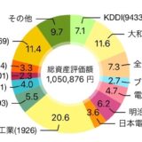 【2024年8月】169株を追加購入して評価損益は1,050,339円（+36,692円）