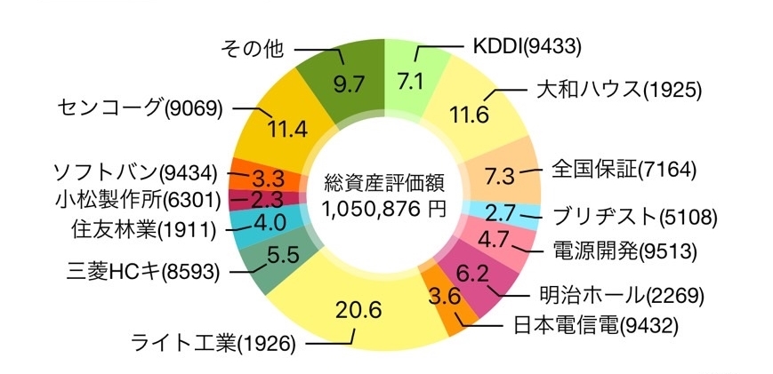 【2024年8月】169株を追加購入して評価損益は1,050,339円（+36,692円）