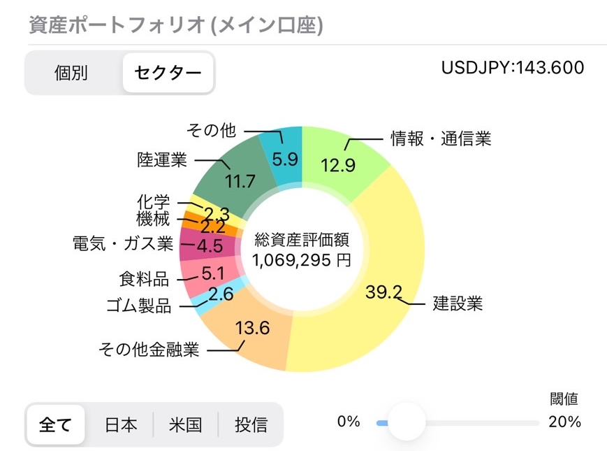 資産ポートフォリオ（セクター）