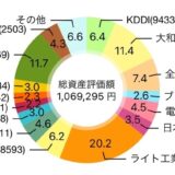 【2024年9月】63株を追加購入して評価損益は1,077,090円（+33,277円）