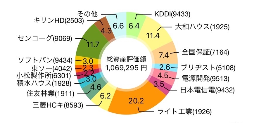 【2024年9月】63株を追加購入して評価損益は1,077,090円（+33,277円）