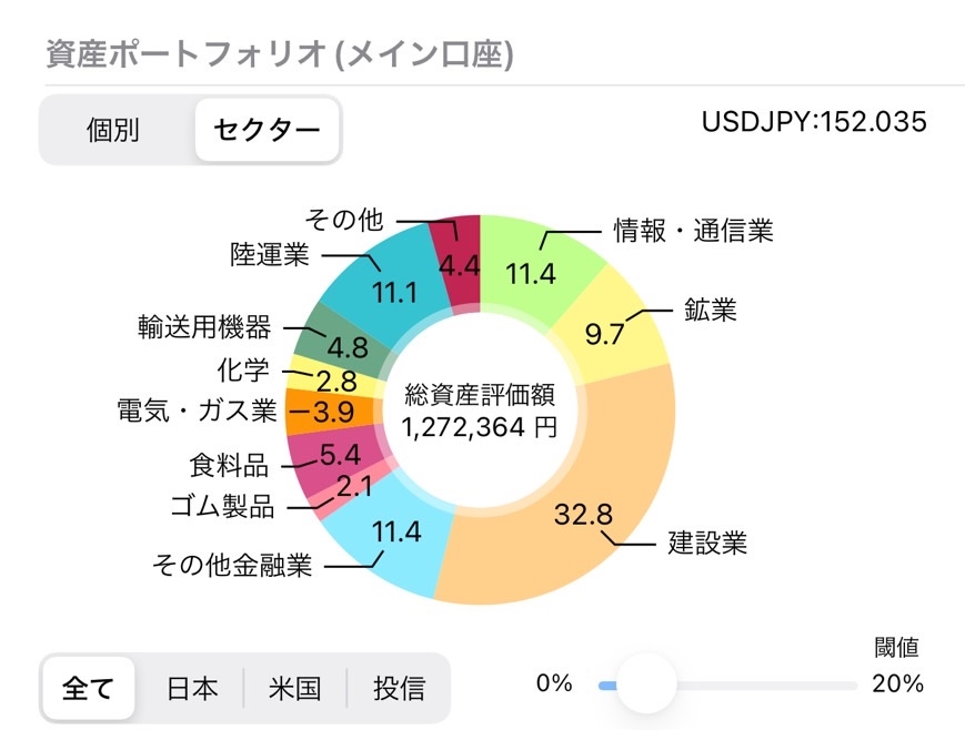 資産ポートフォリオ（セクター）