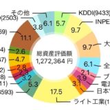 【2024年10月】104株を追加購入して評価損益は1,267,383円（+41,204円）